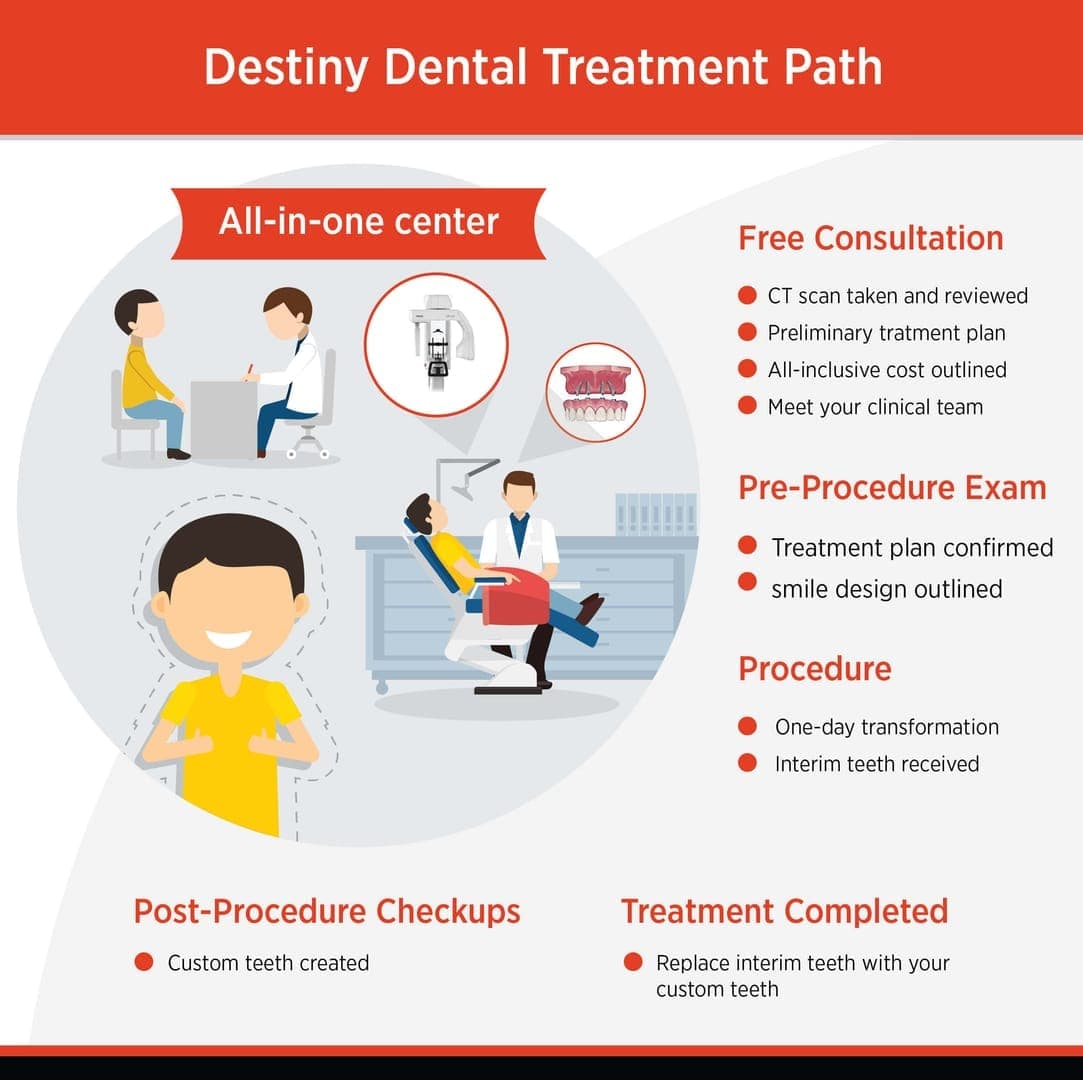 Destiny Dental Treatment Path comparison