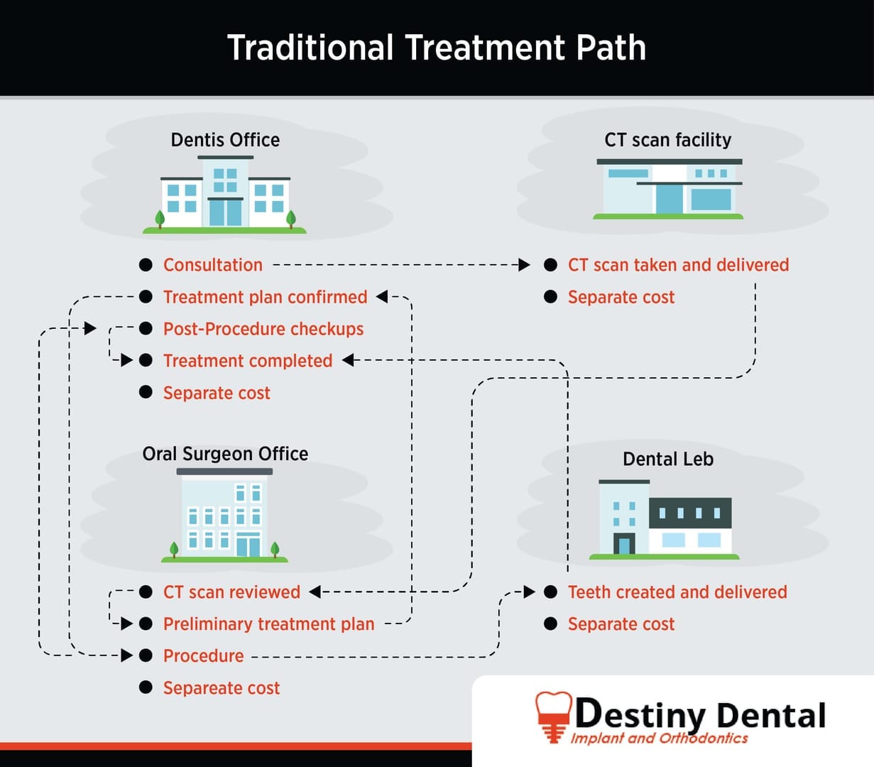 Traditional Treatment Path